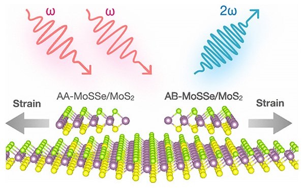 Second-harmonic generation of 2D Janus MoSSe/MoS2 hetero-bilayers is optimized by stacking order and strain.
