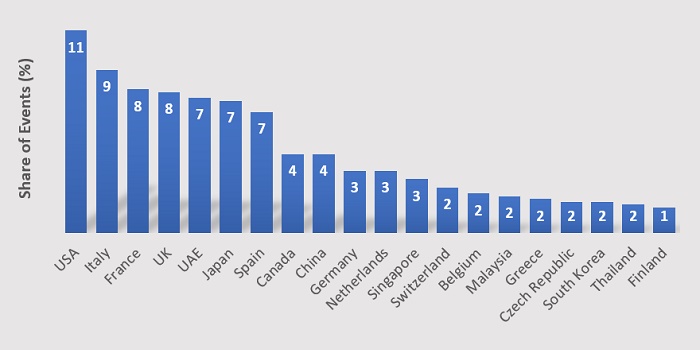 The share of leading countries in holding international nanotechnology events run in 2019