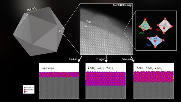 The top half of the image shows a schematic illustration of an aluminum oxide nanoparticle (left), a microscope image of the oxide layer coating the surface of the nanoparticle (middle) and a representation of the different units in the alumina layer composition (right).