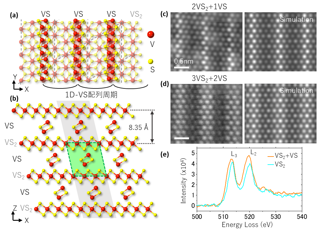 Atomic model of stacking structure of VS2-VS superlattice viewed from top