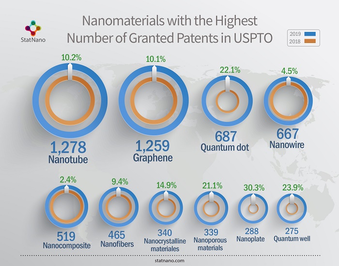 Nanomaterials with the highest number of granted patents in USPTO
