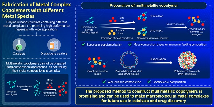 The new method can be used to construct copolymers comprising different metal species, which have potential uses in catalysis and drug discovery