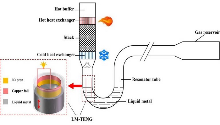 Schematic of a thermoacoustically driven liquid-metal-based triboelectric nanogenerator