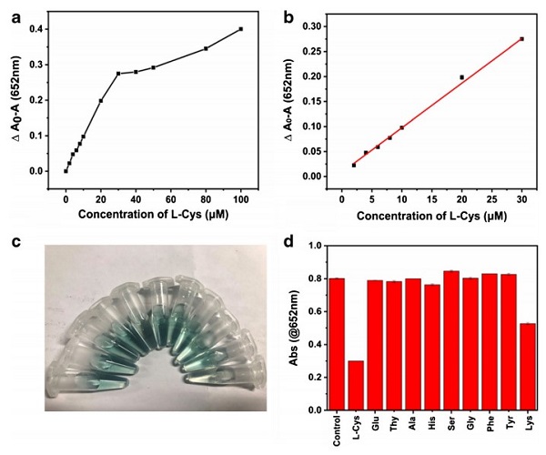 Determination of L-cysteine; c-d: specific detection of cysteine.