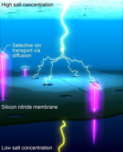 Osmotic power generation