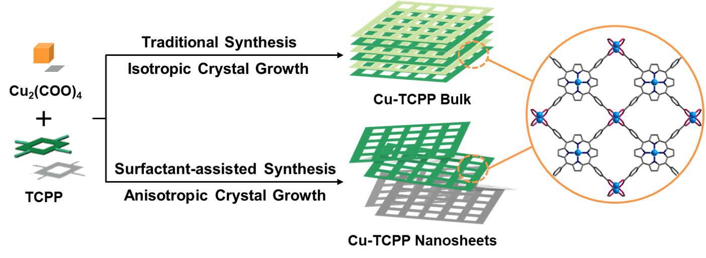 MOF nanosheets via traditional vs. surfactant-assisted methods