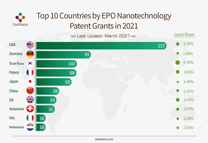 Top 10 Countries by EPO Nanotechnology Patent Grants in the First Quarter of 2021