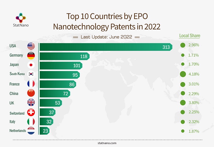 Top 10 Countries by EPO Nanotechnology Patents in the First Half of 2022