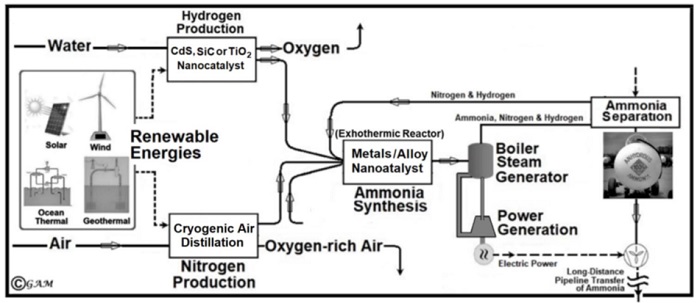 Hydrogen production through dissociation of water