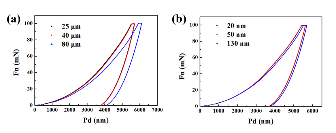 Load-displacement curves of silver nanowire films