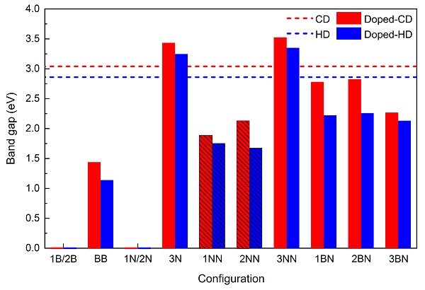 The bandgaps of different doping configurations