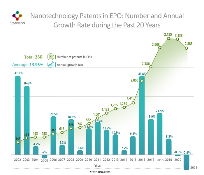 Nanotechnology patents in EPO: number and annual growth rate during the past 20 years