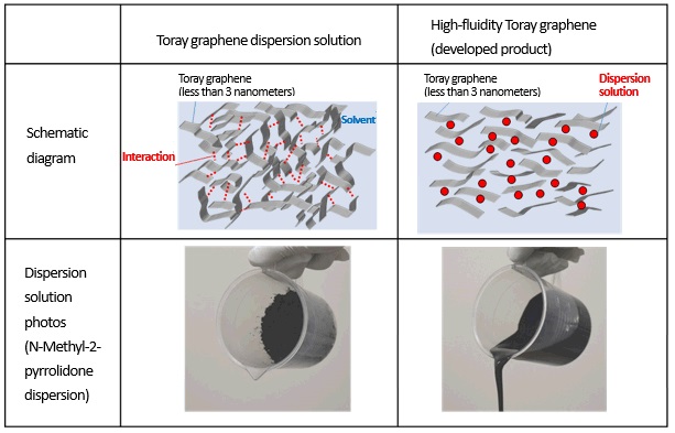 Proprietary dispersants improving graphene dispersion solution fluidity