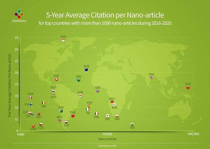 5-Year Average Citation per Nano-article: for top countries with more than 5000 nano-articles during 2016-2020