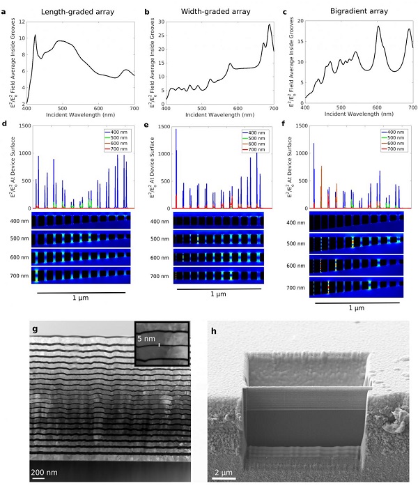 Spectral (a-c) and spatial (d-f) field profiles of groove arrays with gradients in (a,d) groove-length, (b,e) groove-width and (c,f) both groove-length and groove width