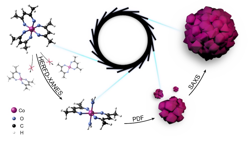 X-rays from a synchrotron radiation source (centre) are both attenuated (absorbed) and deflected (scattered) by matter