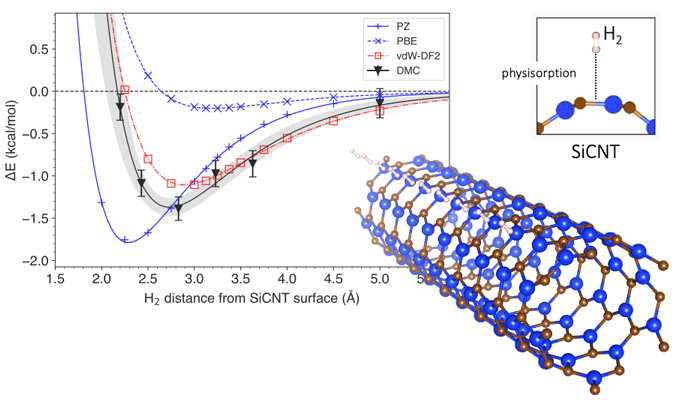The energy change associated with hydrogen removal from silicon carbide nanotubes.