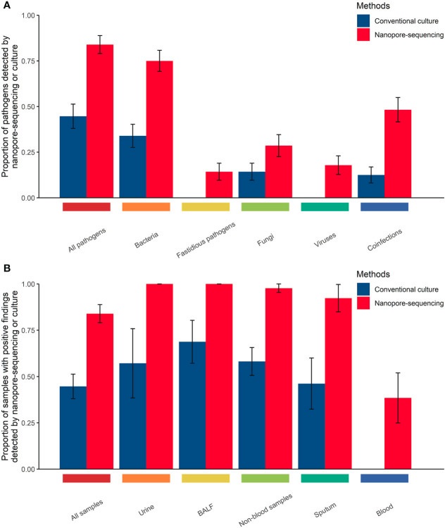 Comparison of the performance of those two methods in detecting pathogens in body fluid