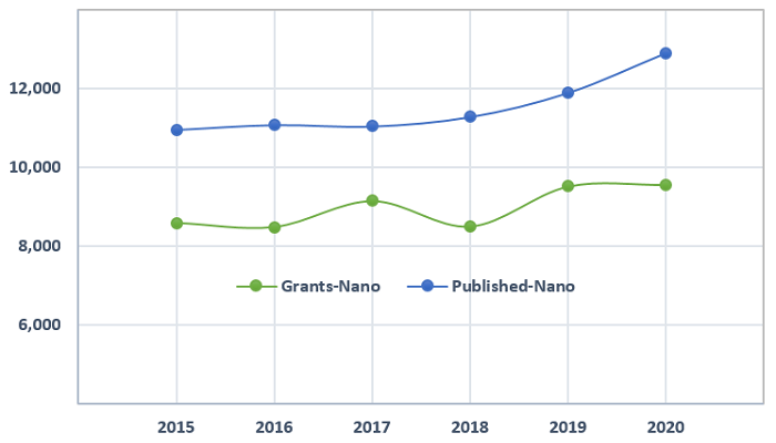 Figure 2- Number of nanotechnology patents (published or granted) in USPTO between 2015 and 2020