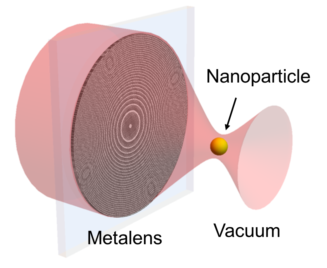 Schematic of optically levitating a nanoparticle with a metalens in a vacuum