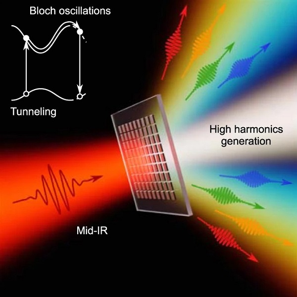 Illustration of an infrared laser hitting a gallium-phosphide metsurface, which efficiently produces even and odd high-harmonic generation.