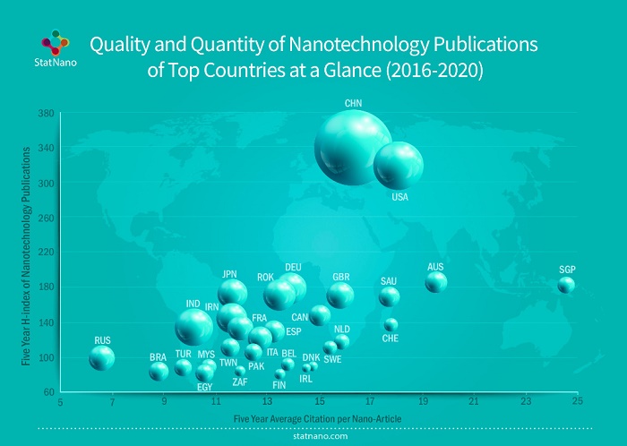 Quality and Quantity of Nanotechnology Publication of Top Countries at a Glance (2016-2020)