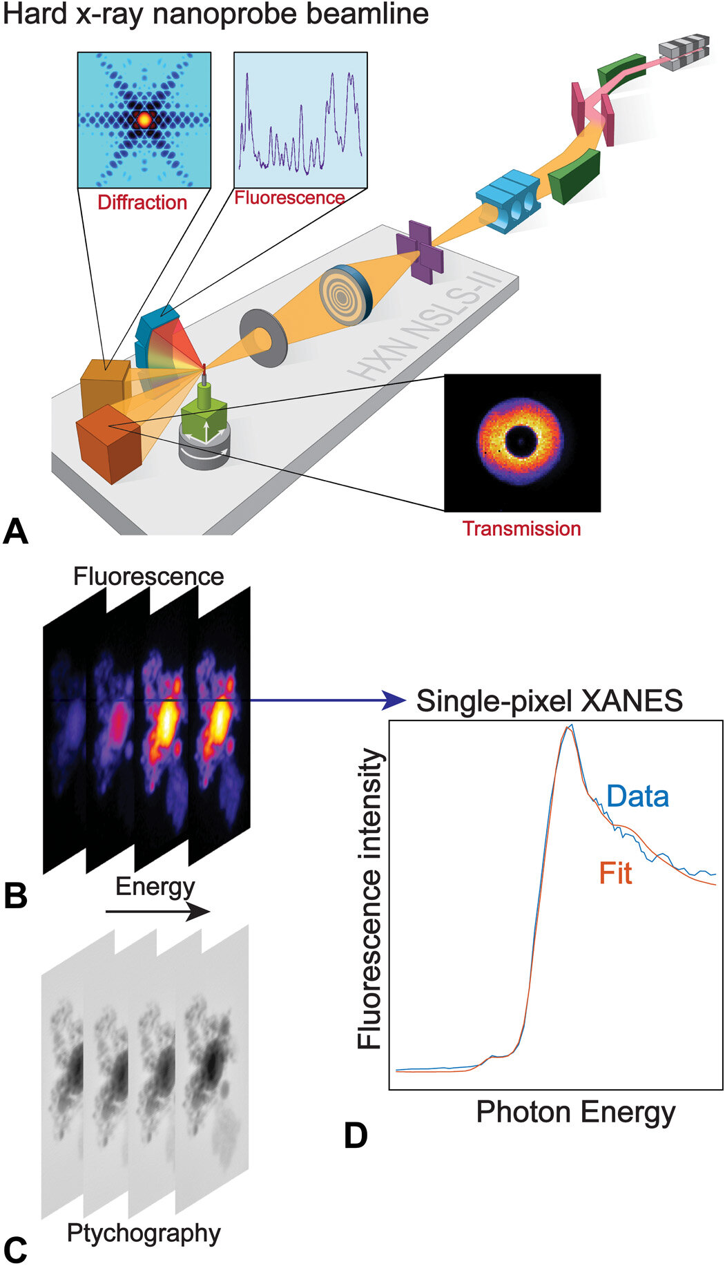 Acquisition of nano-XANES