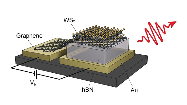 The semiconductor material (tungsten disulfide, WS2) placed outside the tunnel junction (right) acts as an antenna and makes it possible to enhance the energy created in the tunnel junction.