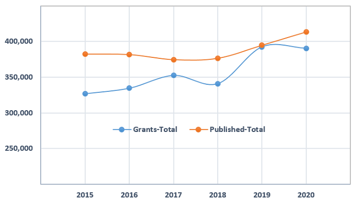 Figure 1- Number of total patents (published or granted) in USPTO between 2015 and 2020