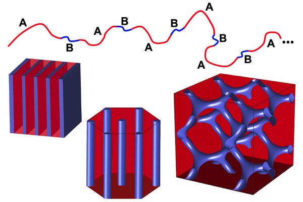 a way of alternating between “blocks” of two types of polymer with precise lengths