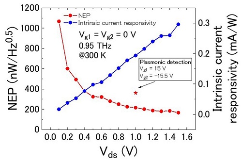 The dependence of measured current detection sensitivity and noise equivalent power on drain bias.