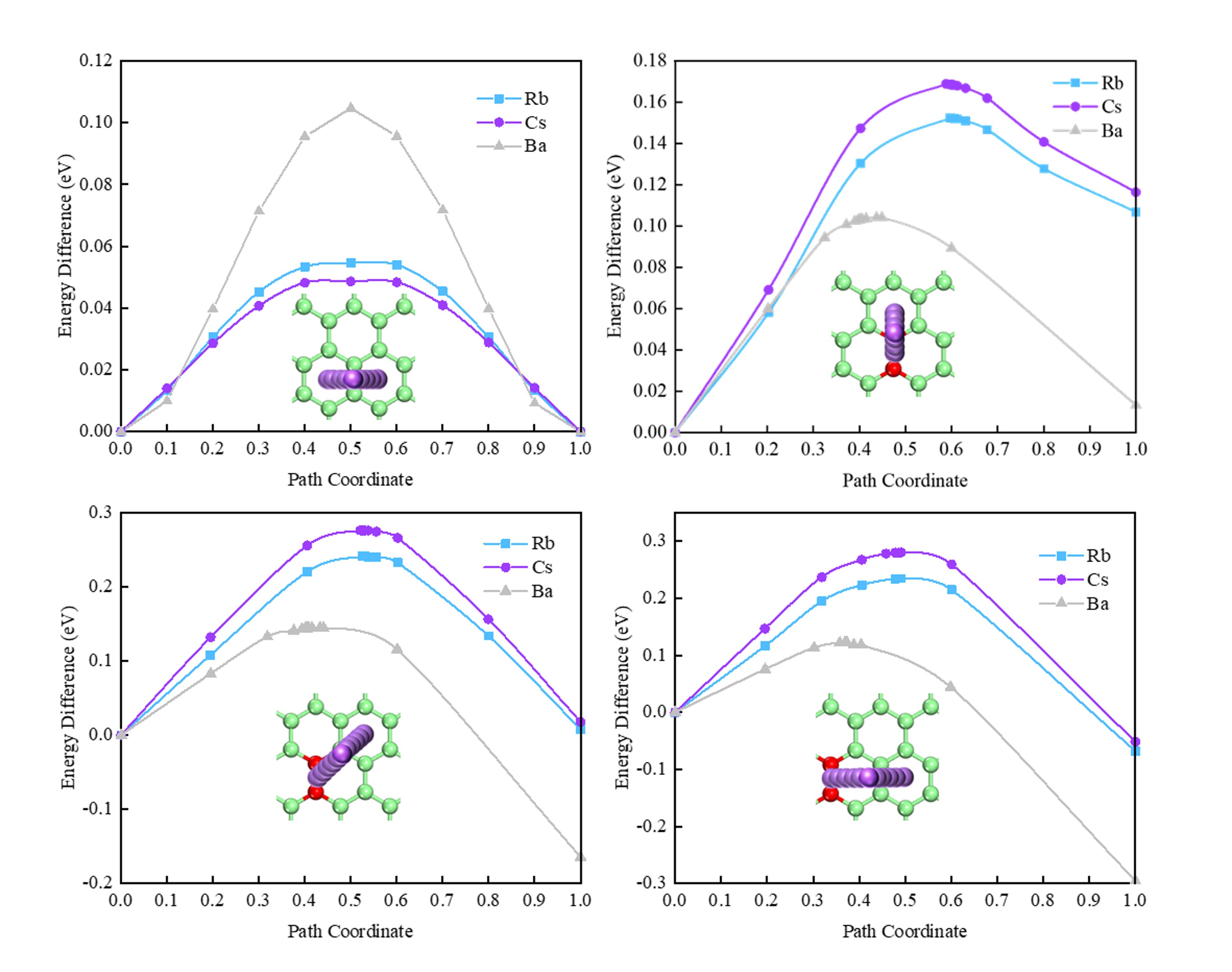 Fig. 2. Migration behavior of alkali and alkaline earth metal atoms on pristine and oxygen-containing defective graphene surfaces.