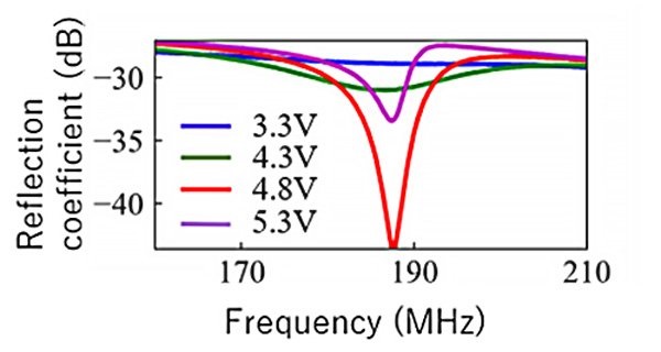 The dependence of rf reflection characteristics on gate voltage, showing the change in conductance.