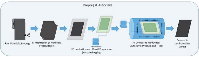 Prepreg/autoclave composite manufacturing: process steps