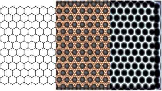 Left, atomic structure of actual graphene nanoribbon. Middle, CO molecules mapped onto a copper surface to produce graphene structure. Right, scanning tunneling microscope image of the resulting artificial graphene nanoribbon.