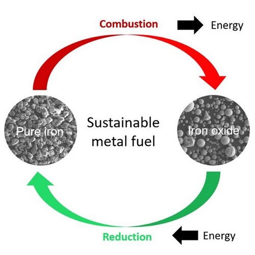 Energy is stored while reducing iron oxide to iron