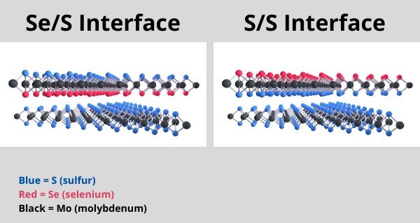 The two types of interfaces between layers of transition metal dichalcogenides (TMD) 2D materials