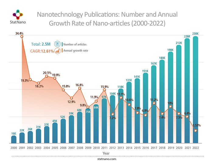 Nanotechnology Publications: Number and Annual Growth Rate of Nano-articles (2000-2022)