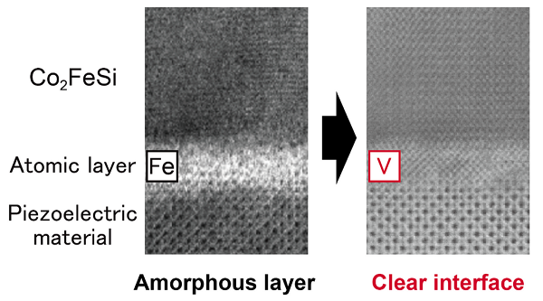 Fig. 2 - Atomic image of the ferromagnetic Co2FeSi layer/atomic layer/piezoelectric layer interface.