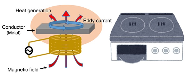 Induction heating is achieved by placing a conductor (often metal) in a magnetic field so it self-heats. It is widely used in cooktops