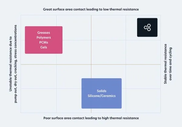 Figure 1: Carbice is more reliable than other thermal solution over time and cycling