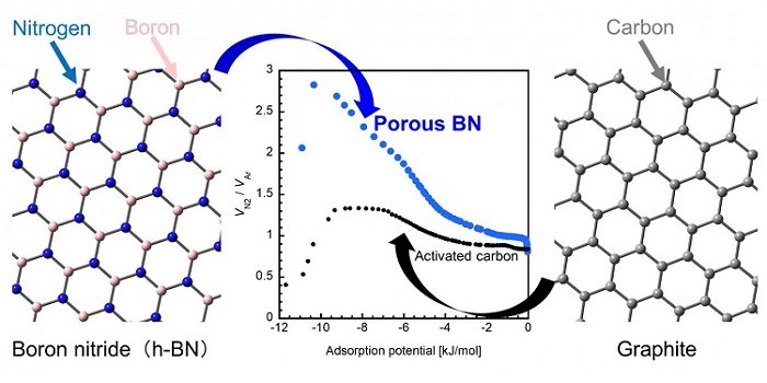 Schematic illustration of boron nitride and carbon structures and adsorption ability on porous boron nitride and carbon materials
