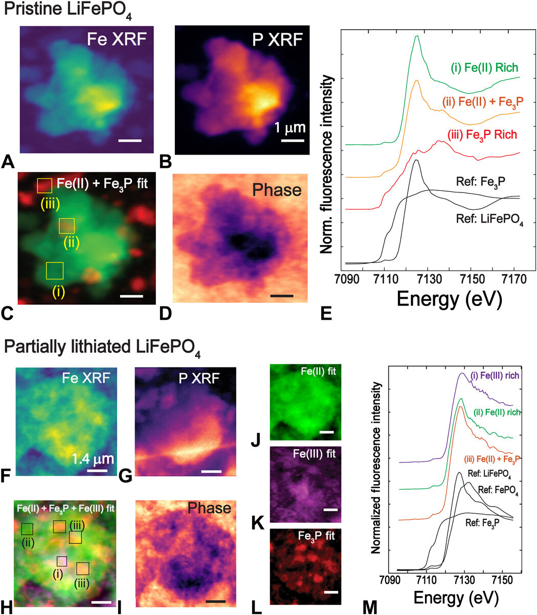 Chemical imaging to identify Fe-rich phases in pristine (top) and partially lithiated LFP (bottom)