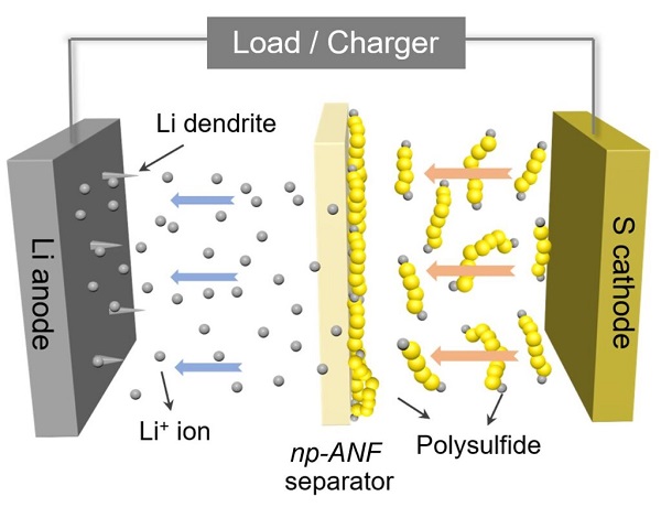 A diagram of the battery shows how lithium ions can return to the lithium electrode