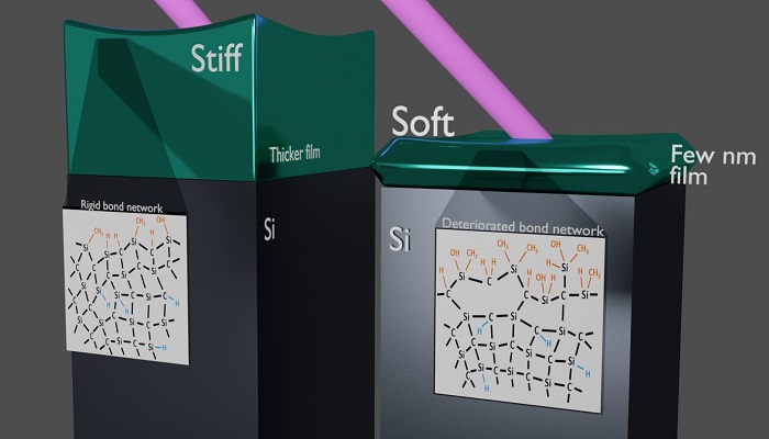 A graphic demonstrating how a material can go from stiff to soft when it is made as a thicker versus a thinner film