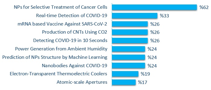 "2020’s top nanotechnologies for life" related survey outcome