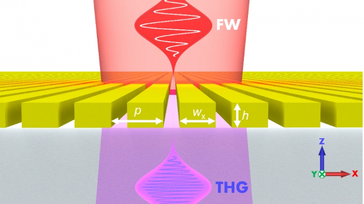 A metasurface made of arsenic trisulfide nanowires (yellow) transmit an incoming near-infrared frequency (red) as well as its third harmonic ultraviolet frequency (violet),