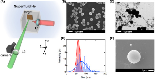 Schematics of optical trapping in superfluid helium