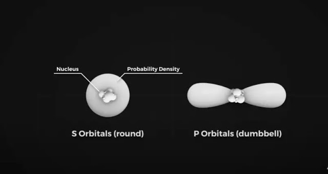 S orbitals are spherical in shape