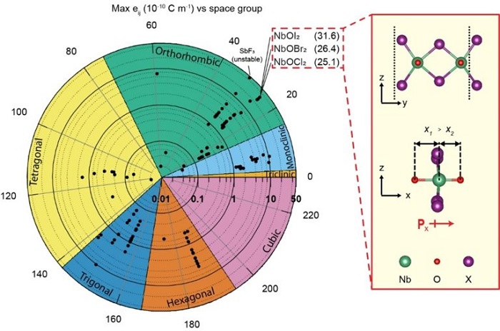 Figure shows the sheet piezoelectric stress tensor elements computed for 2,940 different materials in their monolayer form